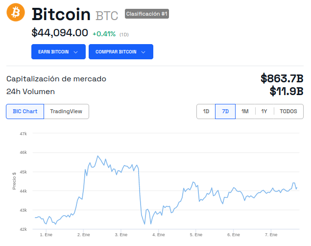 Precio de Bitcoin (BTC) - 1 semana. Fuente: BeInCrypto