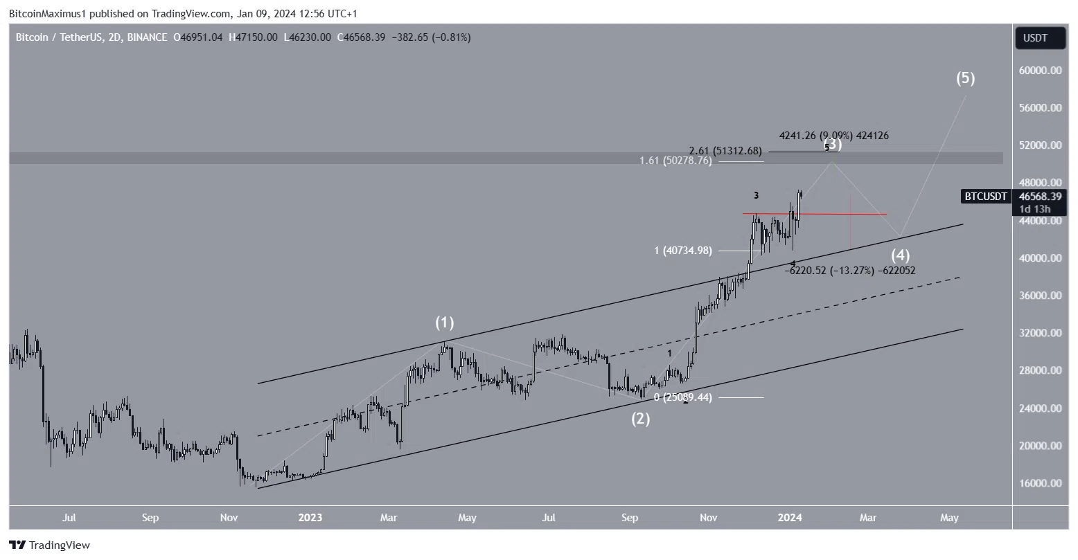 Bitcoin (BTC) predicción precio