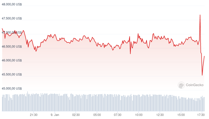 Precio de Bitcoin - 24 horas. Fuente: CoinGecko