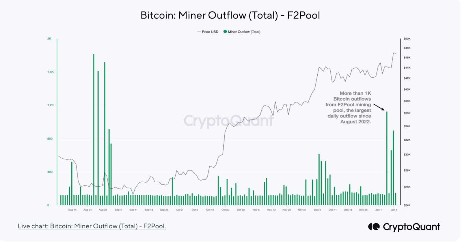 Salida de Bitcoin de F2Pool. Fuente: CryptoQuant