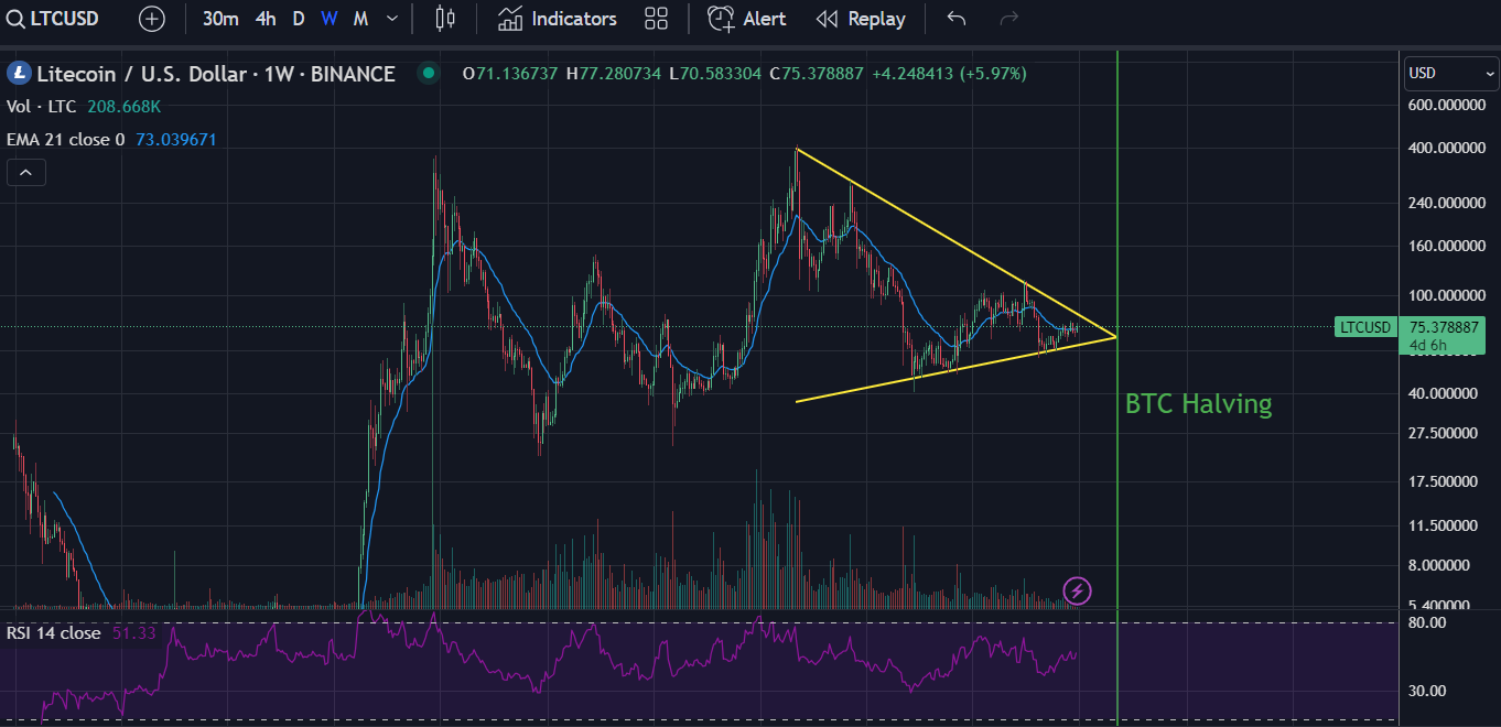 Precio semanal de Litecoin (LTC)