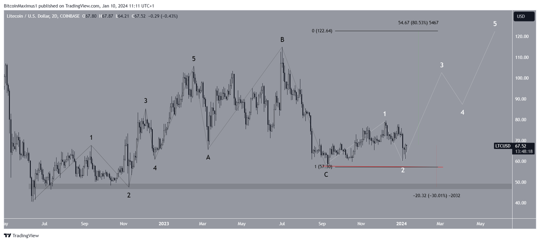 Movimiento del precio de Litecoin (LTC)