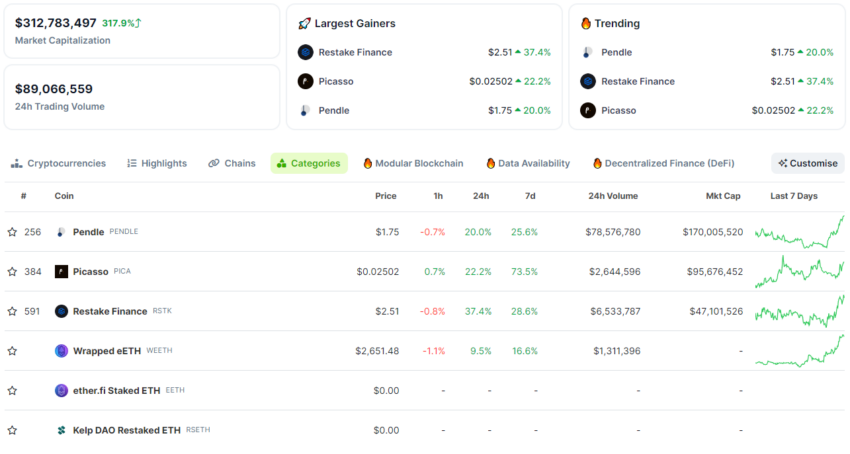 Top criptomonedas de restaking por capitalización de mercado. Fuente: CoinGecko