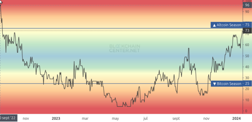 Altcoin Season Index. Fuente: blockchaincenter.net