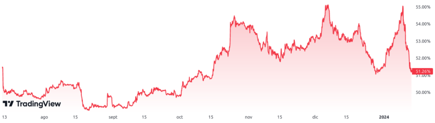 Tasa de dominio de Bitcoin. Fuente: TradingView