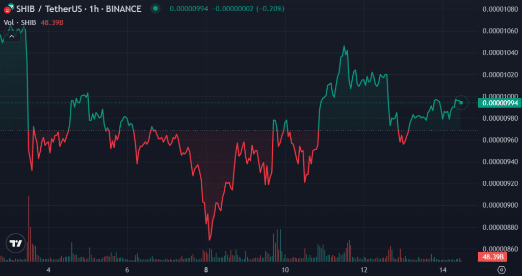 Principales criptomonedas para observar esta semana: BTC, XRP, SHIB - 3