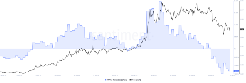 Cardano (ADA) MVRV