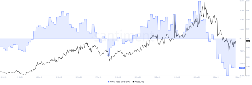 Loopring (LRC) MVRV