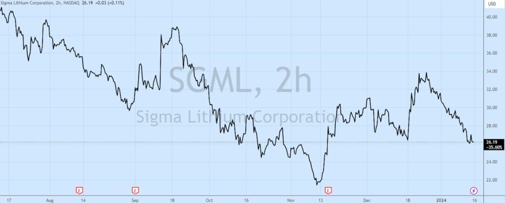 Gráfico de acciones de Sigma