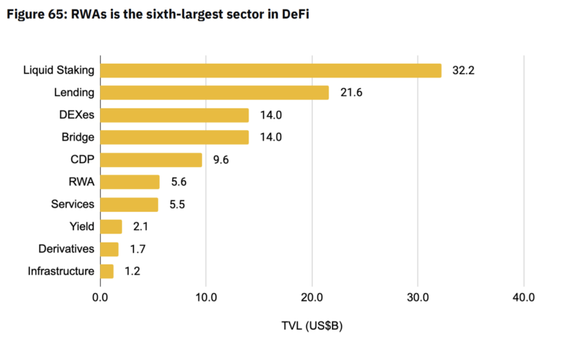 Valor total de los sectores DeFi bloqueado