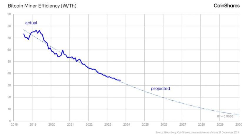 Gráfico de consumo energético promedio de la red Bitcoin