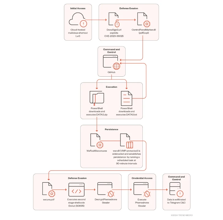 Flujo de malware