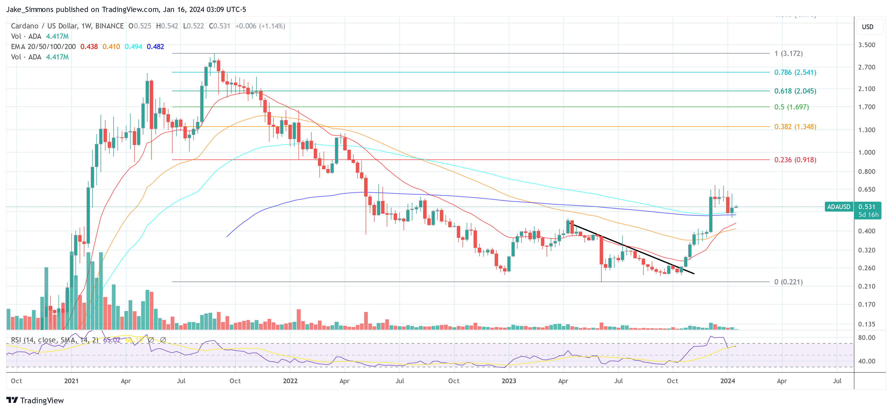 precio cardano