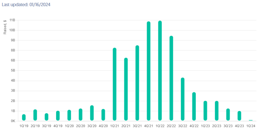 Financiación total de web3 por trimestre.  Fuente: Crunchbase