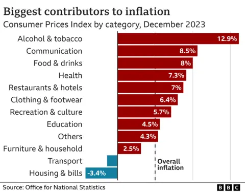 Gráfico que muestra los precios al consumidor por categoría de índice