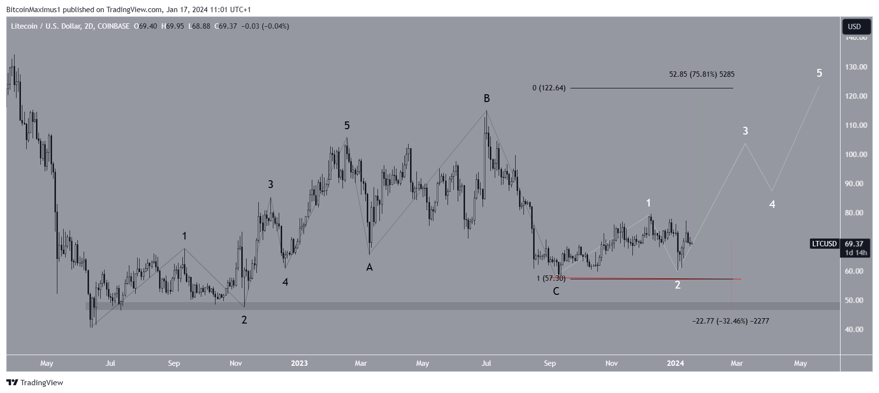 Predicción del precio de Litecoin (LTC)