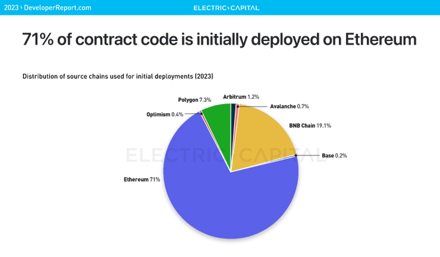 La mayoría de los códigos de contratos inteligentes se implementan en Ethereum