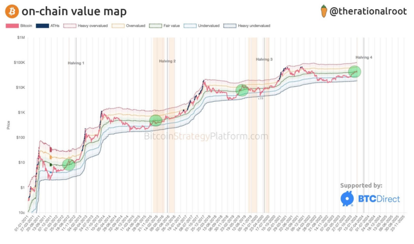 Indicador on-chain value map de Bitcoin. Fuente: X