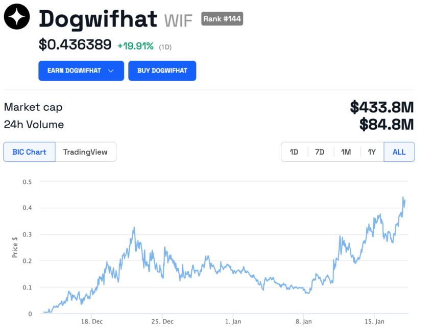 Precio de Dogwifhat (WIF). Fuente: BeInCrypto