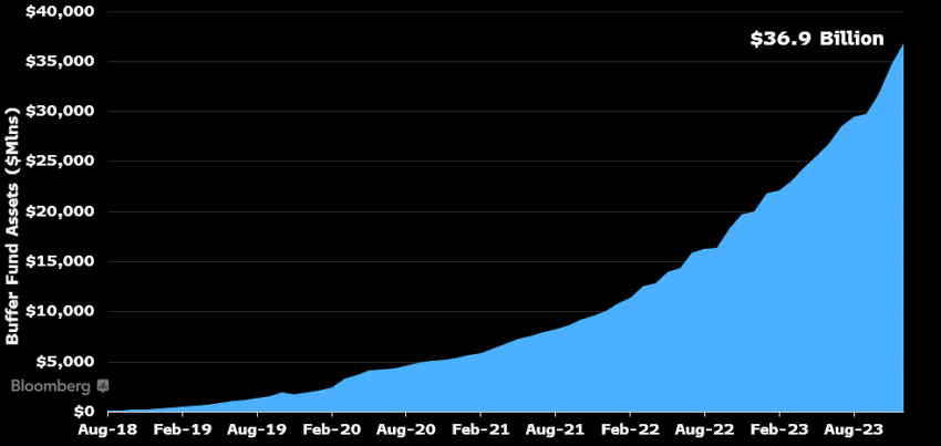 Valor de los activos del ETF Buffer. Fuente: James Seyffart