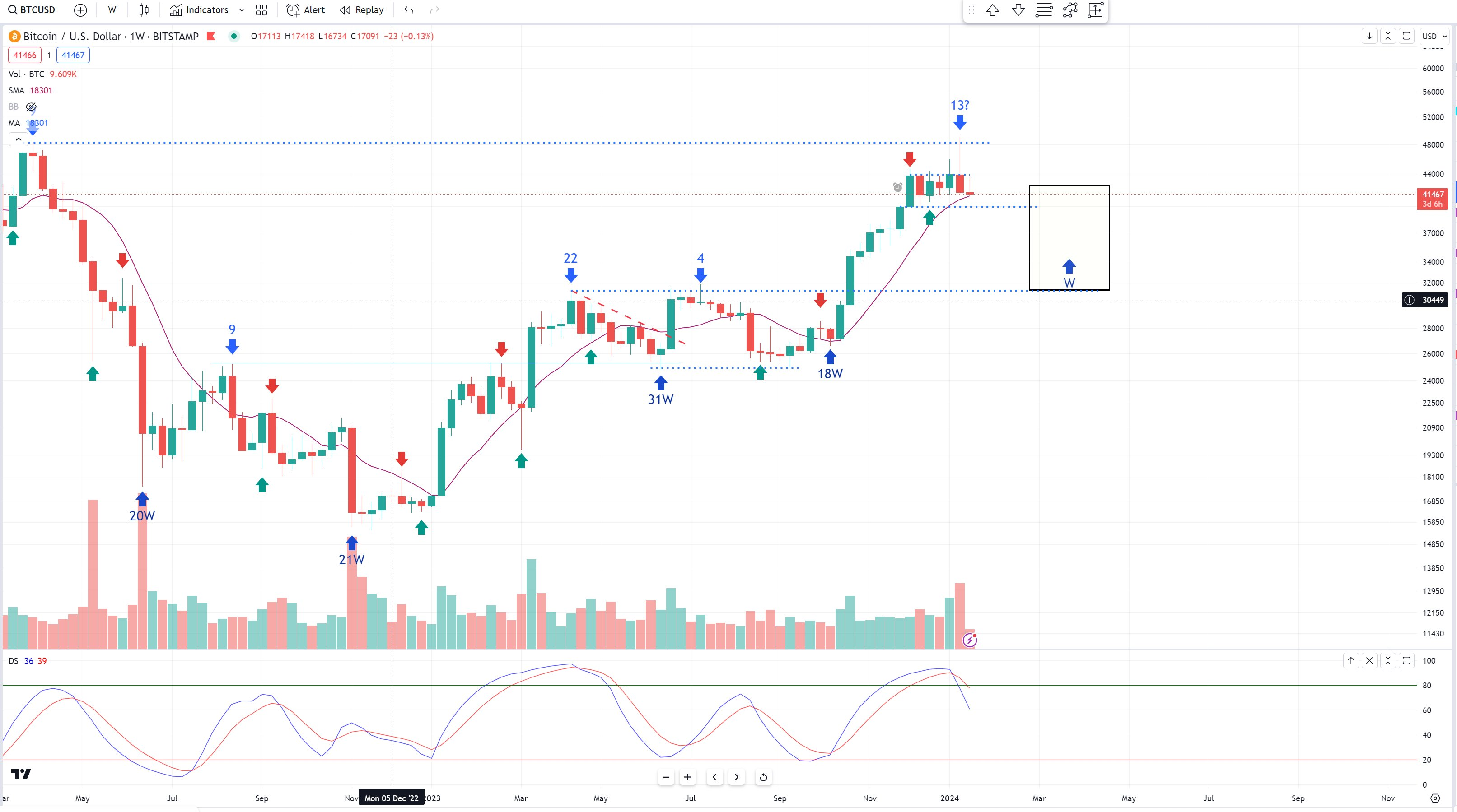 Predicción del precio de Bitcoin por Bob Lukas