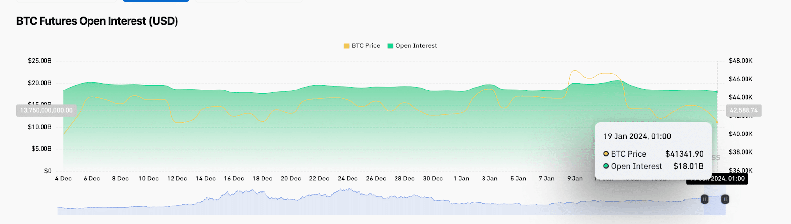 Interés abierto de Bitcoin (BTC) frente a precio, 19 de enero de 2024 