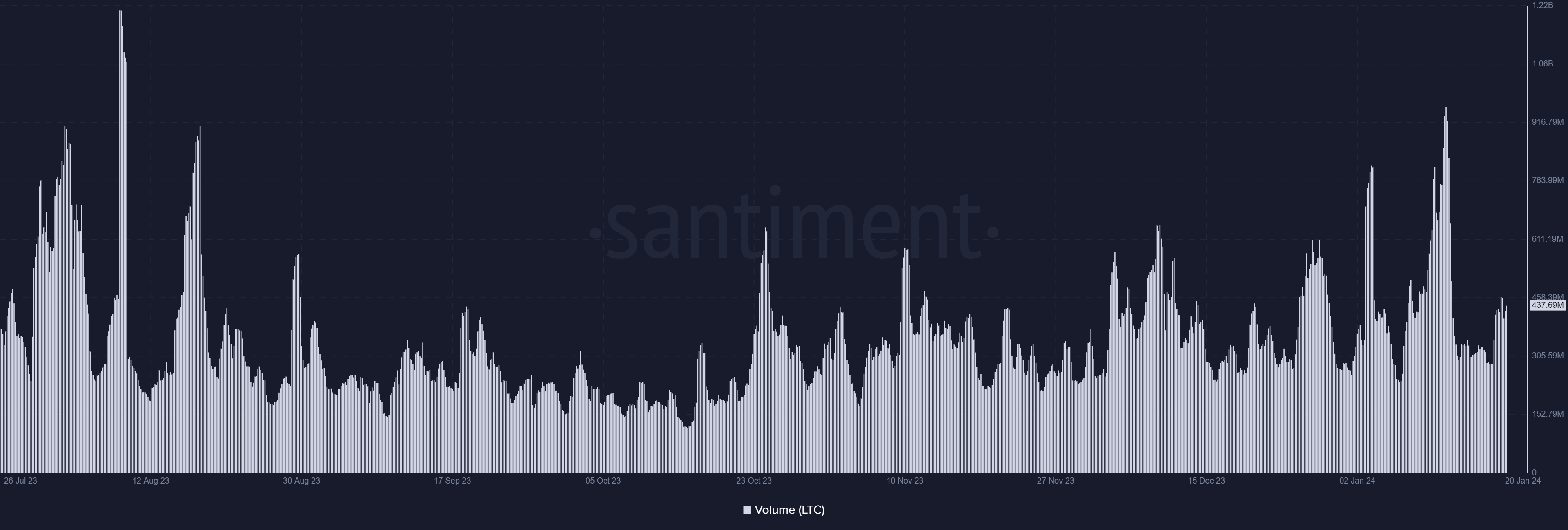 Volumen de Litecoin