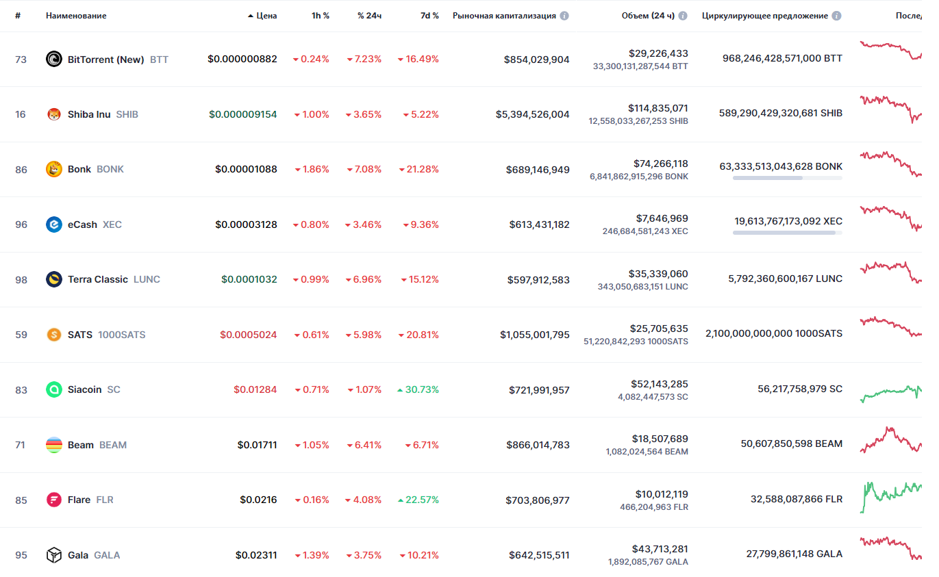 Top 10 criptomonedas más baratas del mercado