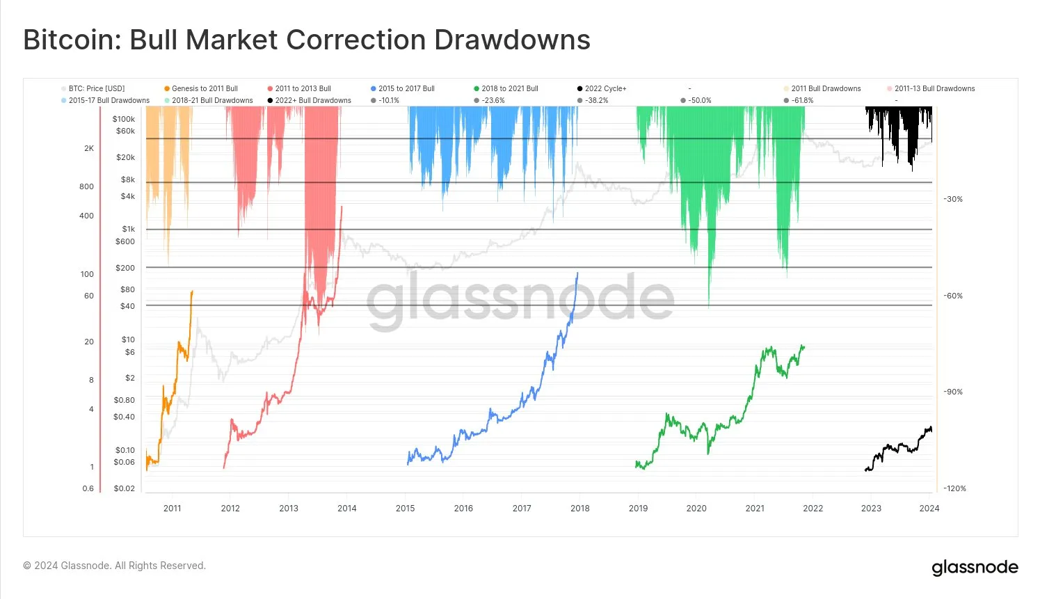 Reducciones de corrección del mercado alcista de BTC.  Fuente: X/@_Checkmatey_