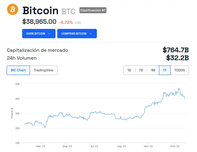 Evolución del precio de Bitcoin (BTC) - 1 año