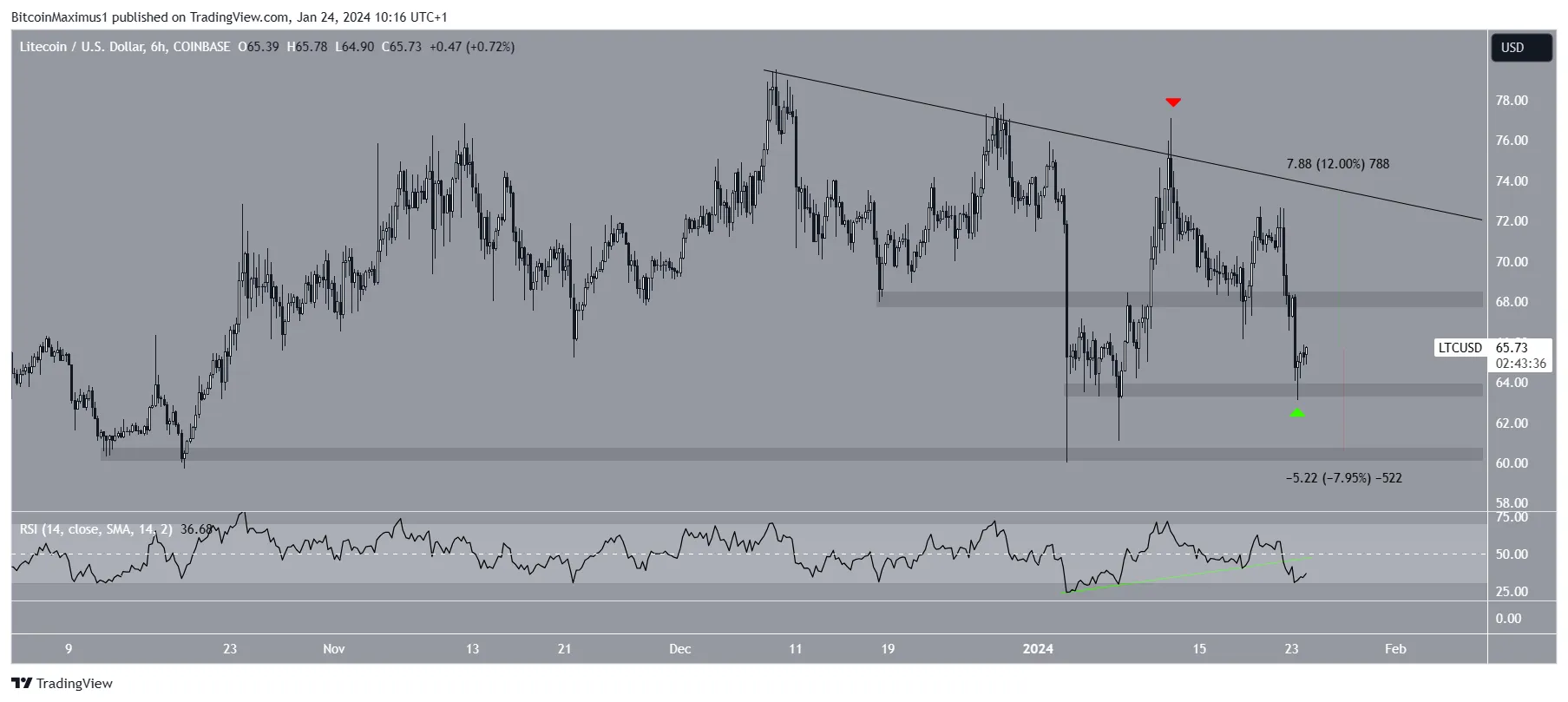 Movimiento del precio de Litecoin (LTC)