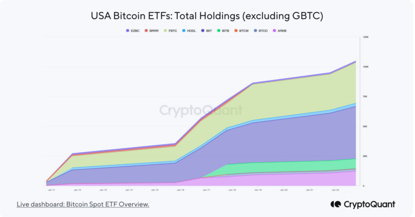 Holdings totales de los ETF de Bitcoin en EE.UU., excluido GBTC