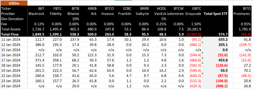 Flujo neto de los ETF spot de Bitcoin en EE.UU.