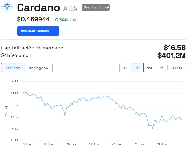 Precio de Cardano (ADA)