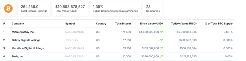 Top 4 empresas públicas con mayor holding de Bitcoin. Fuente: CoinGecko