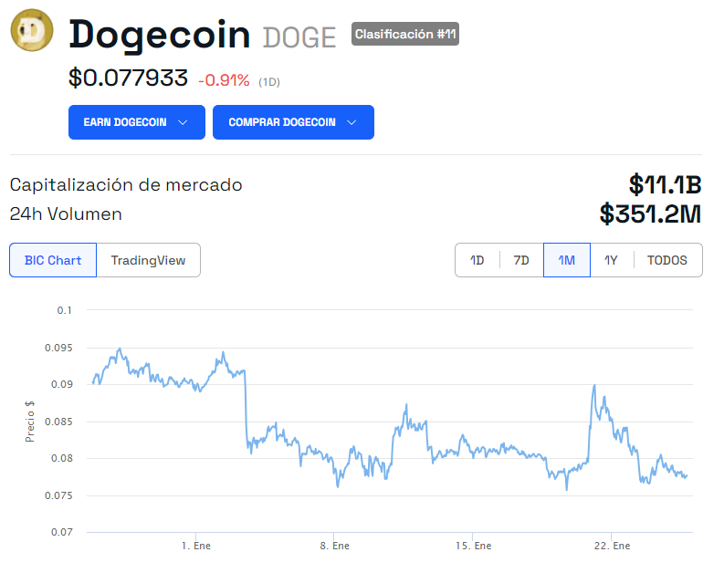 Precio de Dogecoin (DOGE) – 1 mes. Fuente: BeInCrypto
