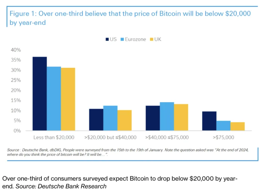 Resultado de la Encuesta sobre el Precio de Bitcoin a Fin de Año. Fuente: Bloomberg