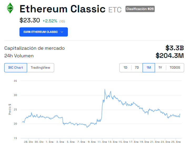 Evolución del precio de ETC – 1 mes. Fuente: BeInCrypto