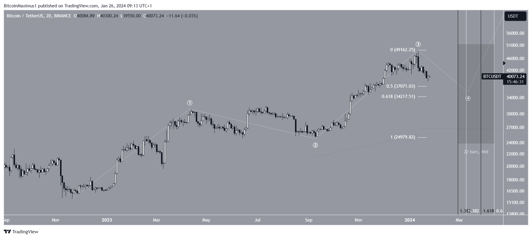 Bitcoin recuento ondas