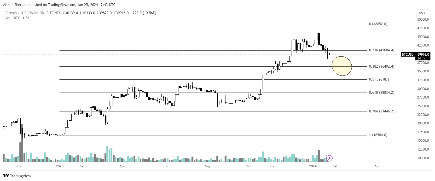 BTC precio