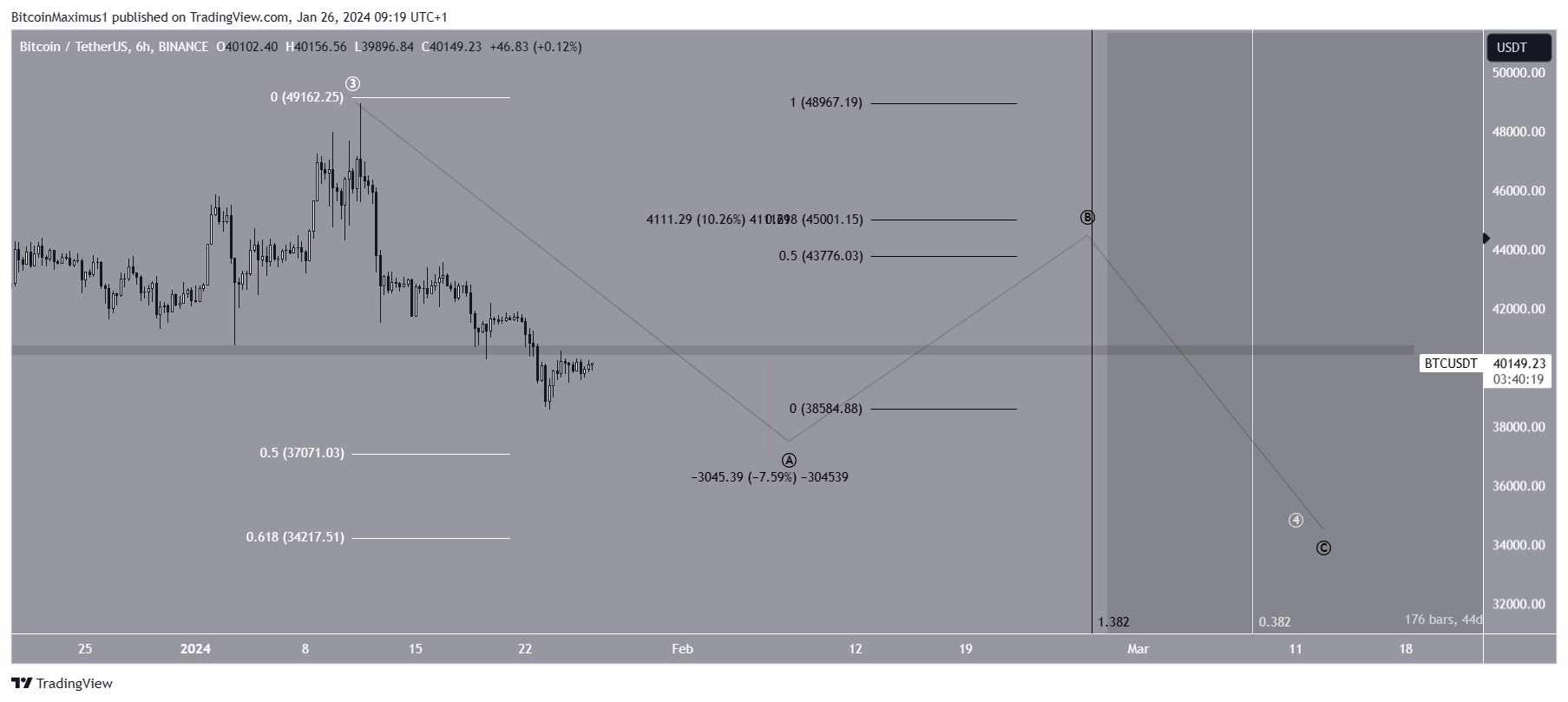 Bitcoin (BTC) predicción precio