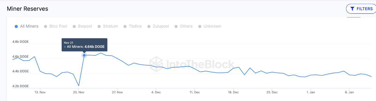 Reservas de mineros de Dogecoin (DOGE)