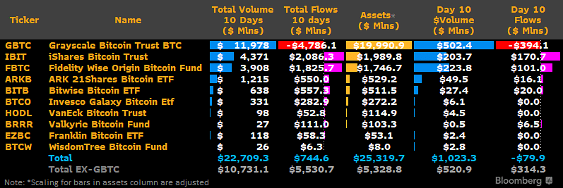 Los tokens aumentan dos dígitos a medida que Bitcoin se encoge de hombros en el flujo de GBTC - 2