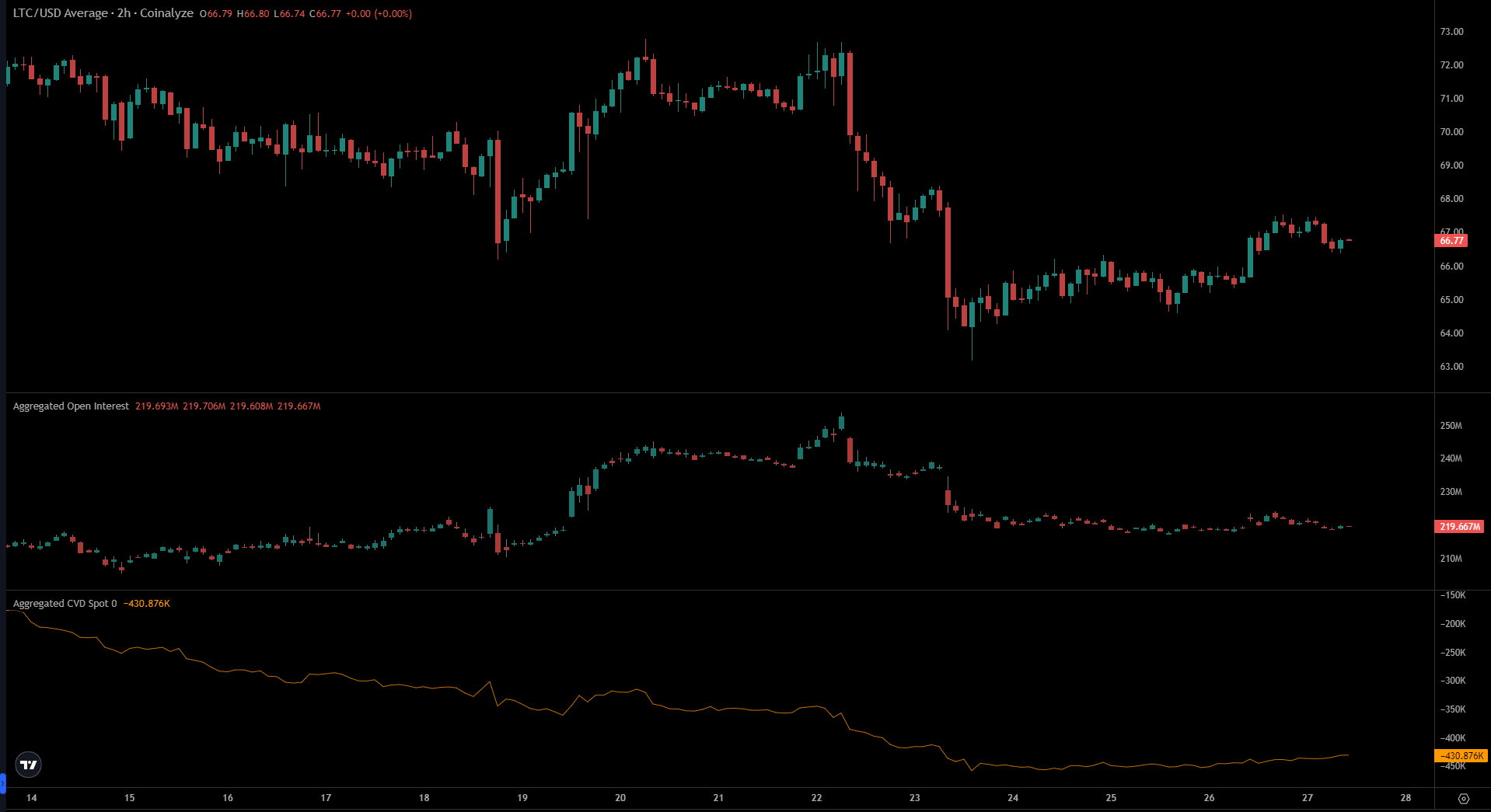 Litecoin carece de una tendencia fuerte, pero he aquí por qué eso podría cambiar