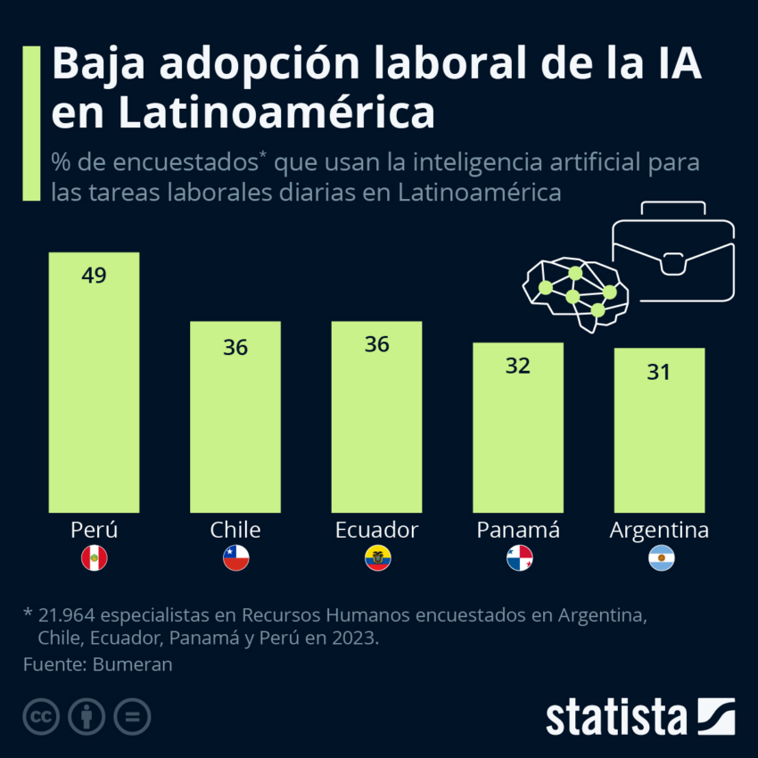 Perú es el país de Latinoamérica con el porcentaje más alto (49%) de encuestados que usan la IA para sus tareas diarias en el trabajo. 