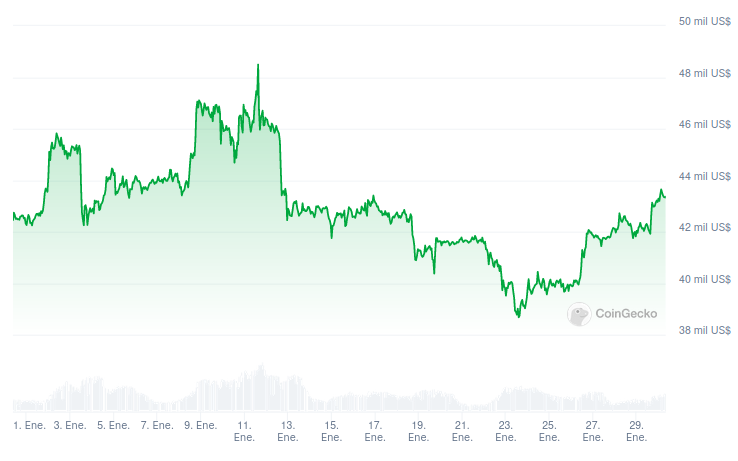 Precio de Bitcoin - 1 mes. Fuente: CoinGecko