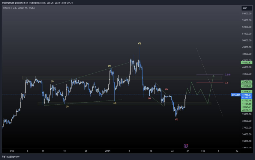 Análisis del precio de Bitcoin. Fuente: X/@TheTradingHubb