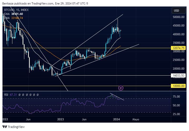 Análisis del precio de Bitcoin. Fuente: TradingView