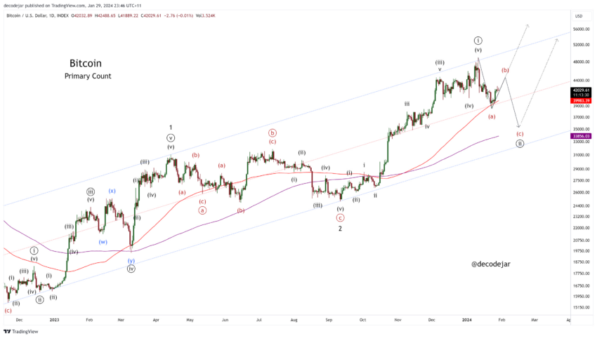 Análisis del precio de Bitcoin. Fuente: X/@decodejar