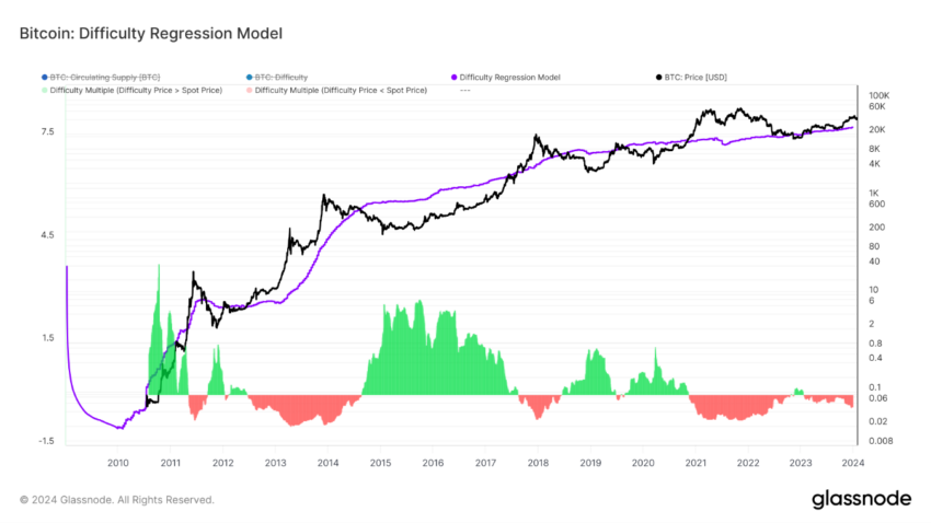 Bitcoin: modelo de regresión de dificultad. Fuente: Glassnode